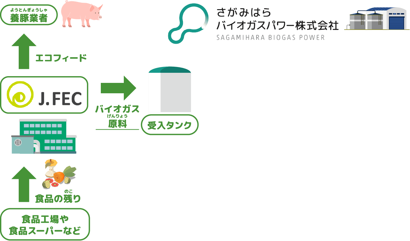 さがみはらバイオガスパワー株式会社