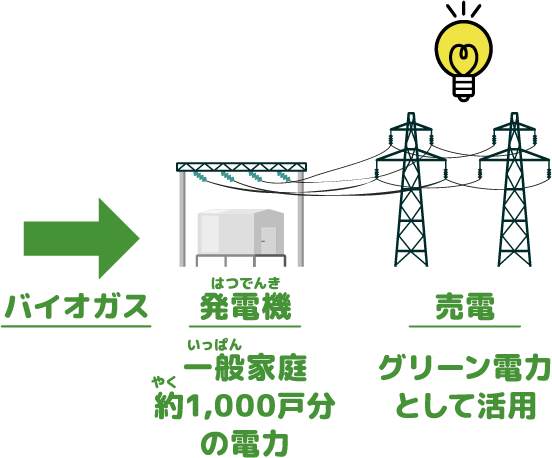 さがみはらバイオガスパワー株式会社